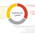 أعمدة التنافسية الاثنا عشر